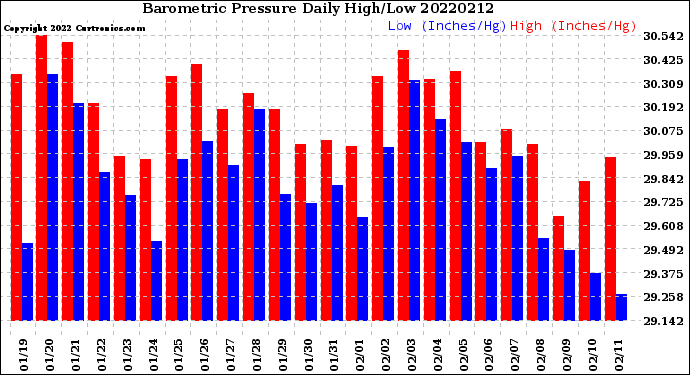 Milwaukee Weather Barometric Pressure<br>Daily High/Low