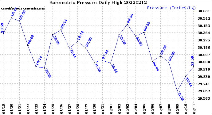 Milwaukee Weather Barometric Pressure<br>Daily High