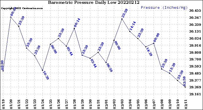 Milwaukee Weather Barometric Pressure<br>Daily Low