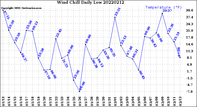 Milwaukee Weather Wind Chill<br>Daily Low