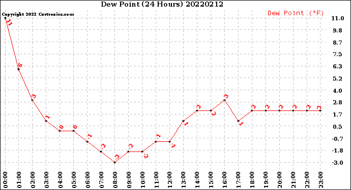Milwaukee Weather Dew Point<br>(24 Hours)