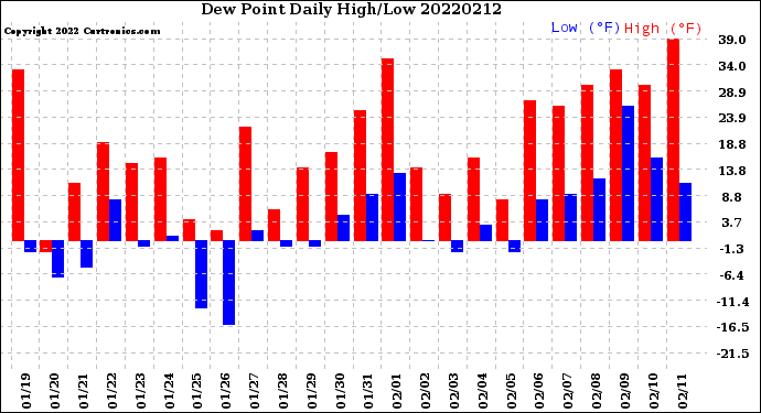Milwaukee Weather Dew Point<br>Daily High/Low
