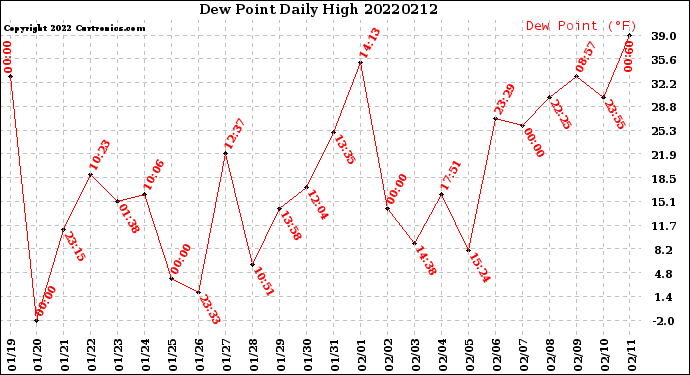 Milwaukee Weather Dew Point<br>Daily High