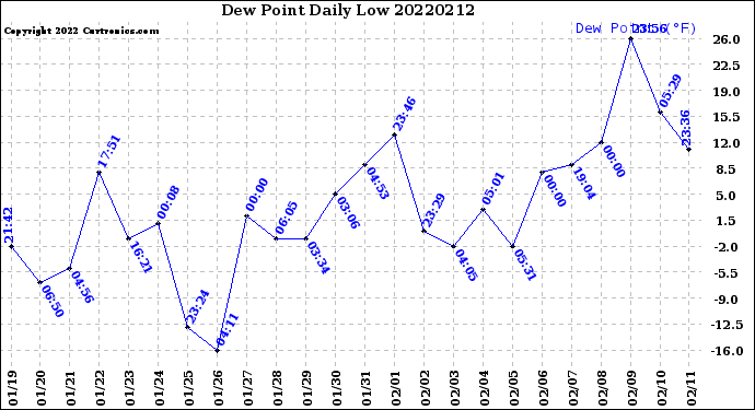 Milwaukee Weather Dew Point<br>Daily Low