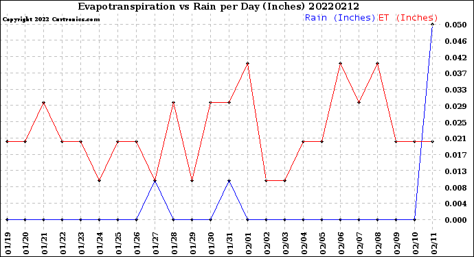 Milwaukee Weather Evapotranspiration<br>vs Rain per Day<br>(Inches)