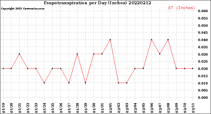 Milwaukee Weather Evapotranspiration<br>per Day (Inches)