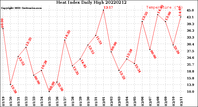 Milwaukee Weather Heat Index<br>Daily High