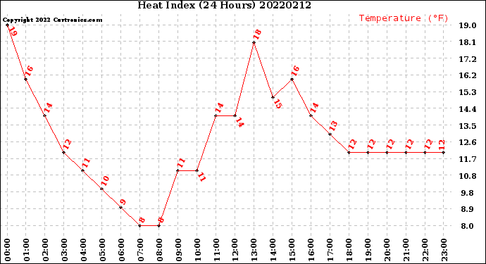 Milwaukee Weather Heat Index<br>(24 Hours)