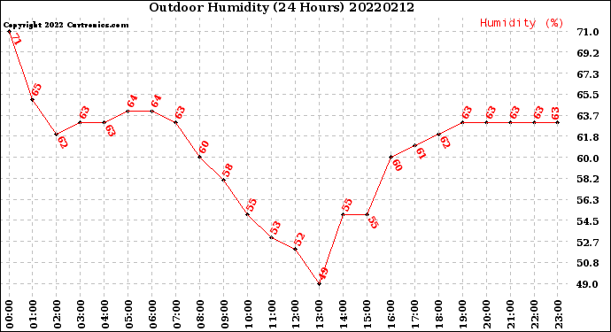 Milwaukee Weather Outdoor Humidity<br>(24 Hours)