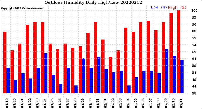 Milwaukee Weather Outdoor Humidity<br>Daily High/Low