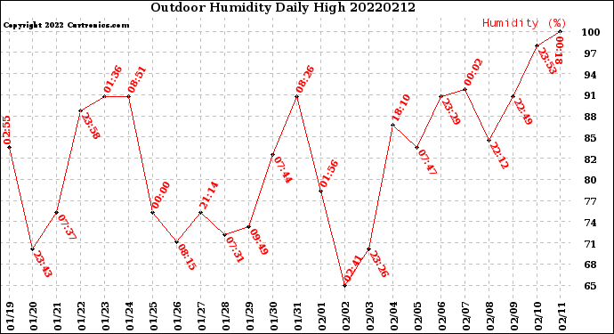 Milwaukee Weather Outdoor Humidity<br>Daily High