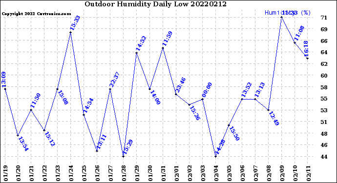 Milwaukee Weather Outdoor Humidity<br>Daily Low