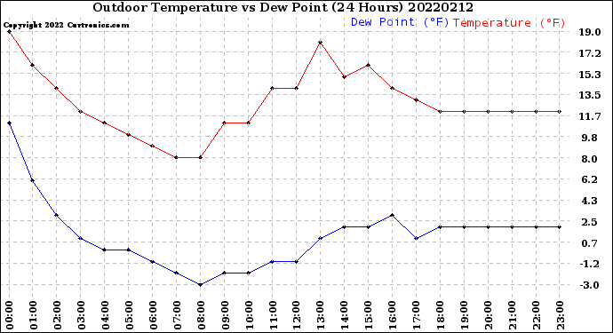 Milwaukee Weather Outdoor Temperature<br>vs Dew Point<br>(24 Hours)