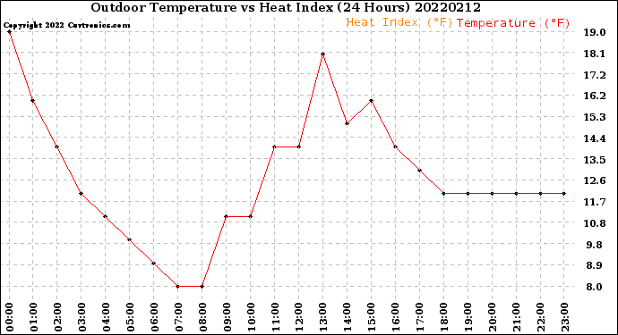 Milwaukee Weather Outdoor Temperature<br>vs Heat Index<br>(24 Hours)