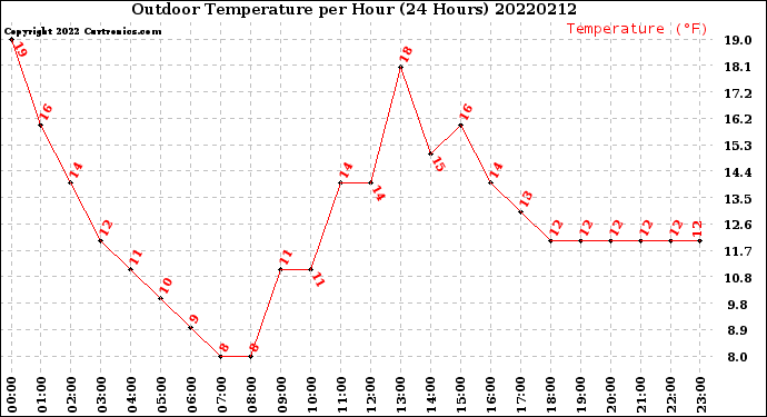 Milwaukee Weather Outdoor Temperature<br>per Hour<br>(24 Hours)