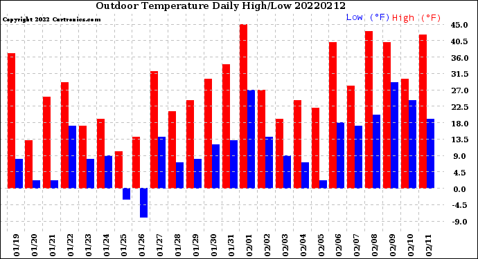 Milwaukee Weather Outdoor Temperature<br>Daily High/Low