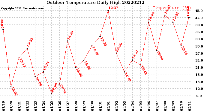 Milwaukee Weather Outdoor Temperature<br>Daily High