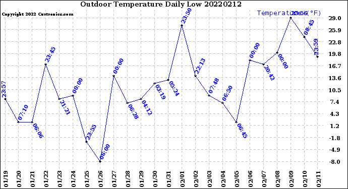 Milwaukee Weather Outdoor Temperature<br>Daily Low