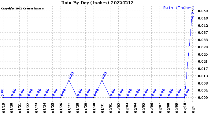 Milwaukee Weather Rain<br>By Day<br>(Inches)