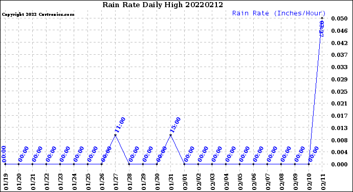 Milwaukee Weather Rain Rate<br>Daily High