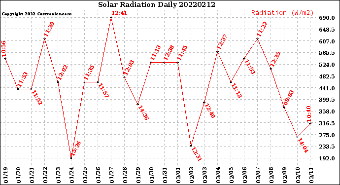 Milwaukee Weather Solar Radiation<br>Daily