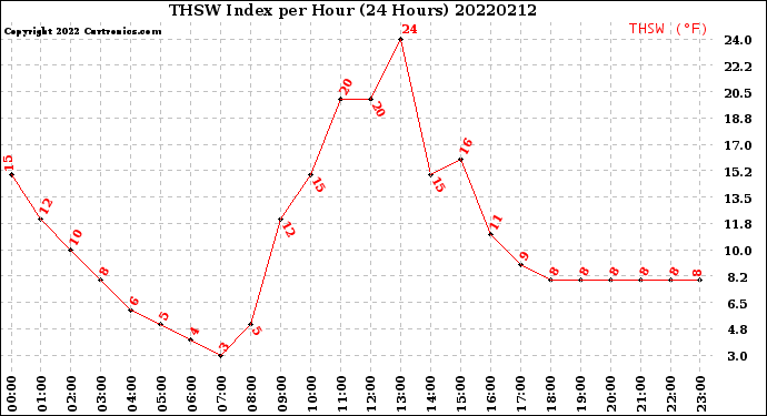 Milwaukee Weather THSW Index<br>per Hour<br>(24 Hours)