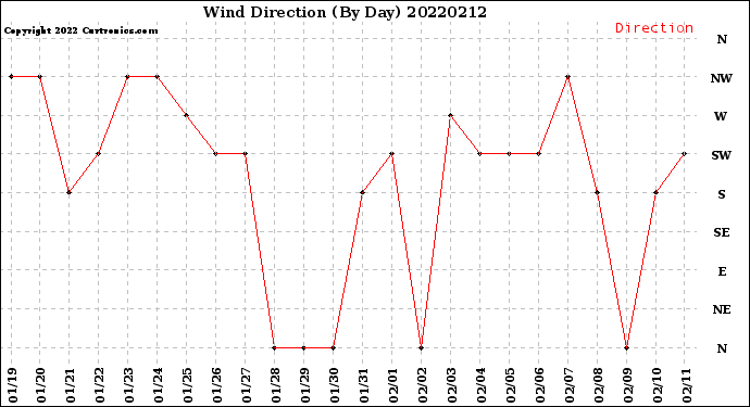 Milwaukee Weather Wind Direction<br>(By Day)