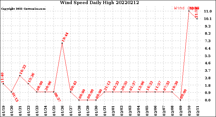Milwaukee Weather Wind Speed<br>Daily High