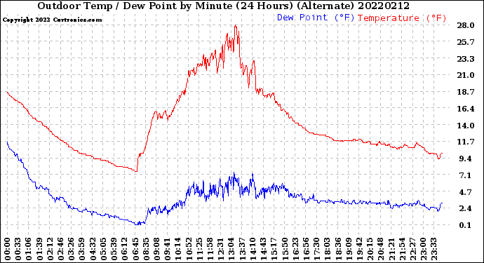Milwaukee Weather Outdoor Temp / Dew Point<br>by Minute<br>(24 Hours) (Alternate)