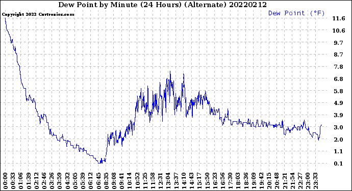 Milwaukee Weather Dew Point<br>by Minute<br>(24 Hours) (Alternate)