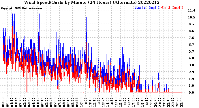 Milwaukee Weather Wind Speed/Gusts<br>by Minute<br>(24 Hours) (Alternate)