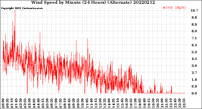 Milwaukee Weather Wind Speed<br>by Minute<br>(24 Hours) (Alternate)