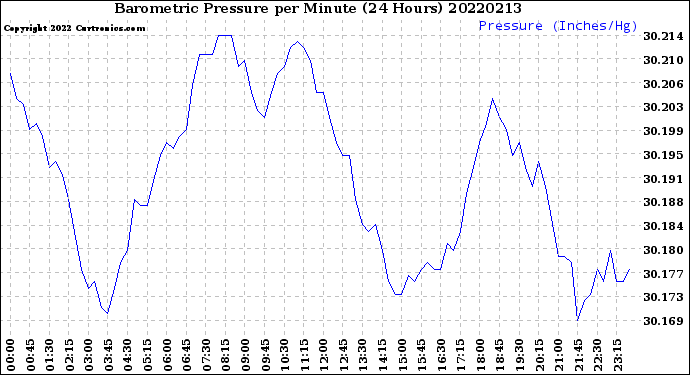 Milwaukee Weather Barometric Pressure<br>per Minute<br>(24 Hours)