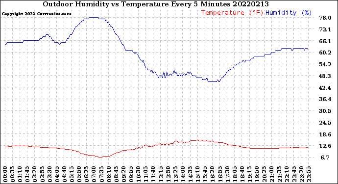 Milwaukee Weather Outdoor Humidity<br>vs Temperature<br>Every 5 Minutes