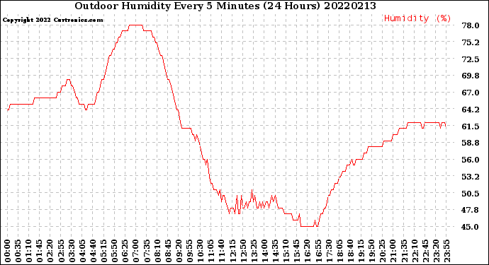 Milwaukee Weather Outdoor Humidity<br>Every 5 Minutes<br>(24 Hours)