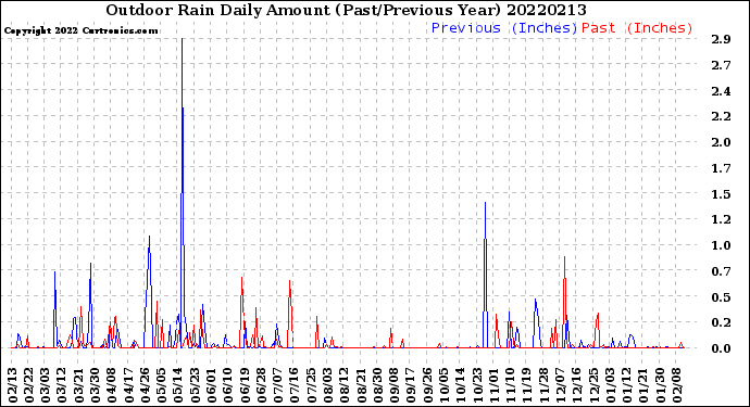 Milwaukee Weather Outdoor Rain<br>Daily Amount<br>(Past/Previous Year)