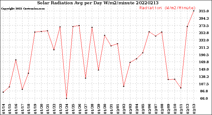 Milwaukee Weather Solar Radiation<br>Avg per Day W/m2/minute