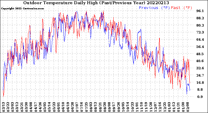 Milwaukee Weather Outdoor Temperature<br>Daily High<br>(Past/Previous Year)