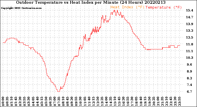 Milwaukee Weather Outdoor Temperature<br>vs Heat Index<br>per Minute<br>(24 Hours)