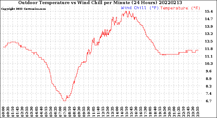 Milwaukee Weather Outdoor Temperature<br>vs Wind Chill<br>per Minute<br>(24 Hours)