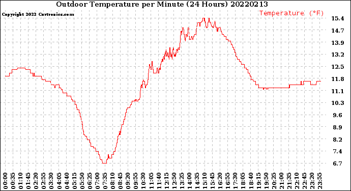Milwaukee Weather Outdoor Temperature<br>per Minute<br>(24 Hours)