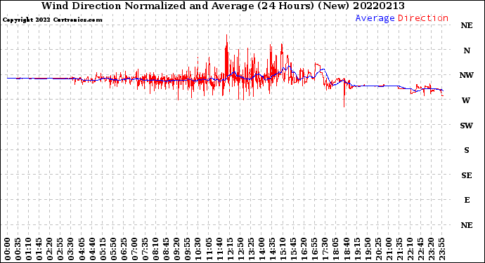 Milwaukee Weather Wind Direction<br>Normalized and Average<br>(24 Hours) (New)