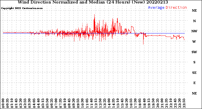 Milwaukee Weather Wind Direction<br>Normalized and Median<br>(24 Hours) (New)