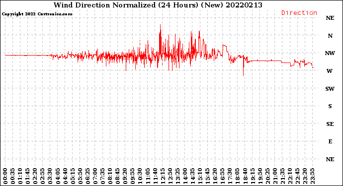 Milwaukee Weather Wind Direction<br>Normalized<br>(24 Hours) (New)