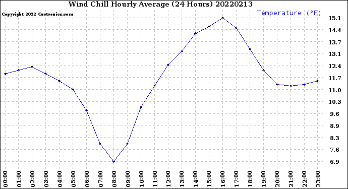 Milwaukee Weather Wind Chill<br>Hourly Average<br>(24 Hours)