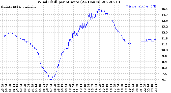 Milwaukee Weather Wind Chill<br>per Minute<br>(24 Hours)