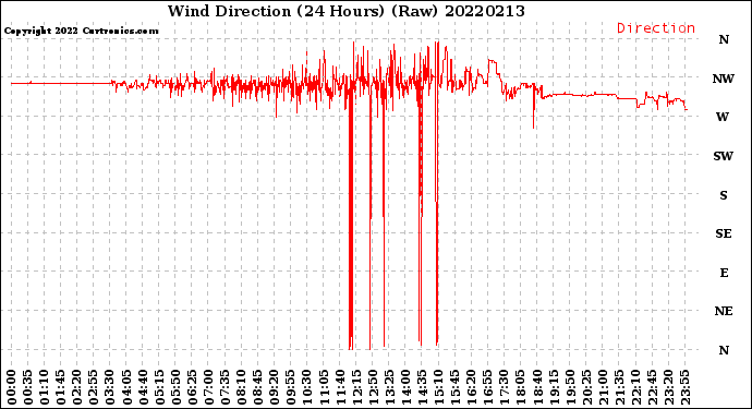 Milwaukee Weather Wind Direction<br>(24 Hours) (Raw)