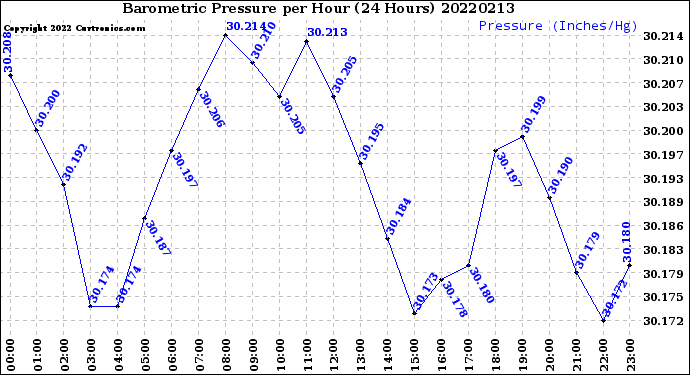 Milwaukee Weather Barometric Pressure<br>per Hour<br>(24 Hours)