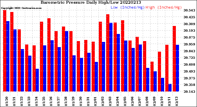 Milwaukee Weather Barometric Pressure<br>Daily High/Low