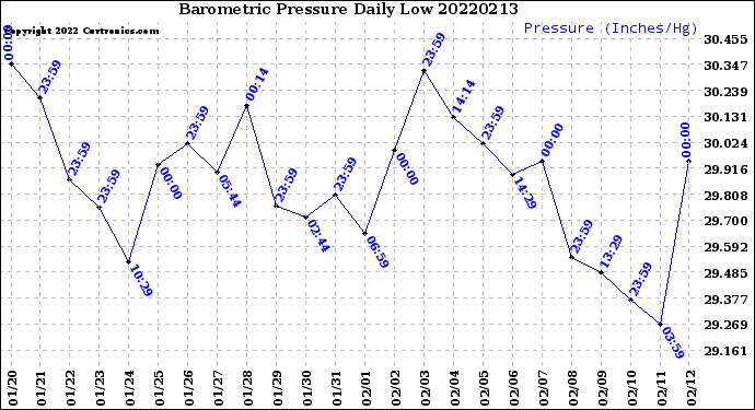 Milwaukee Weather Barometric Pressure<br>Daily Low